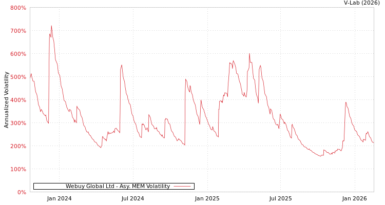 graph of Webuy Global Ltd AMEM