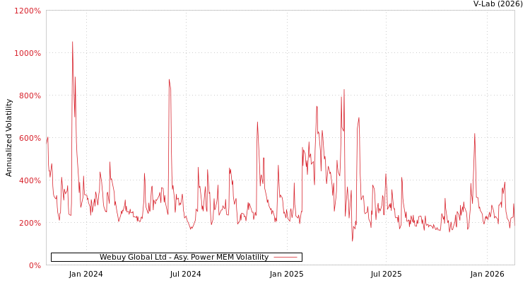 graph of Webuy Global Ltd APMEM