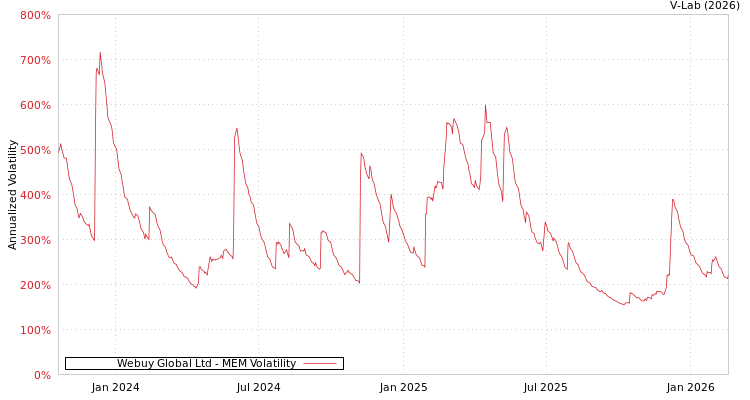 graph of Webuy Global Ltd MEM