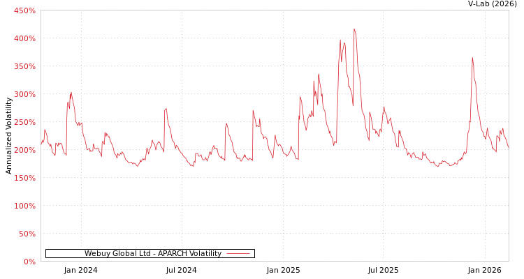 graph of Webuy Global Ltd APARCH