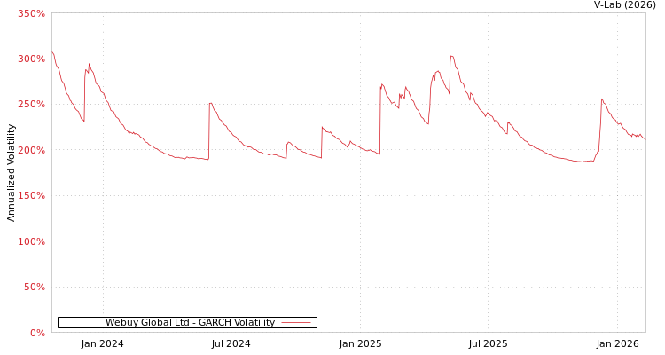 graph of Webuy Global Ltd GARCH