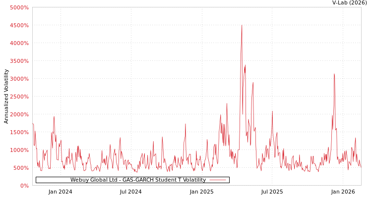 graph of Webuy Global Ltd GAS-GARCH-T