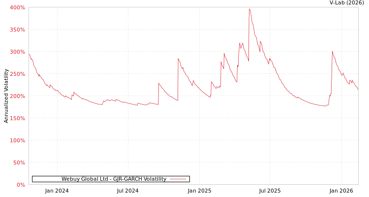 graph of Webuy Global Ltd GJR-GARCH