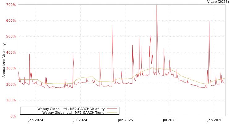graph of Webuy Global Ltd MF2-GARCH