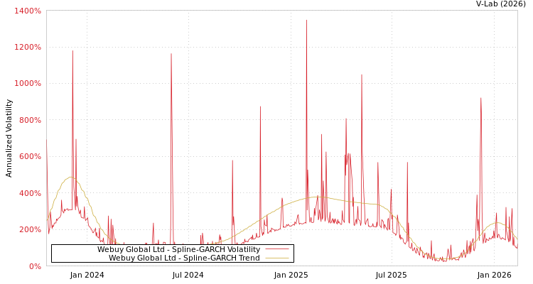 graph of Webuy Global Ltd SGARCH