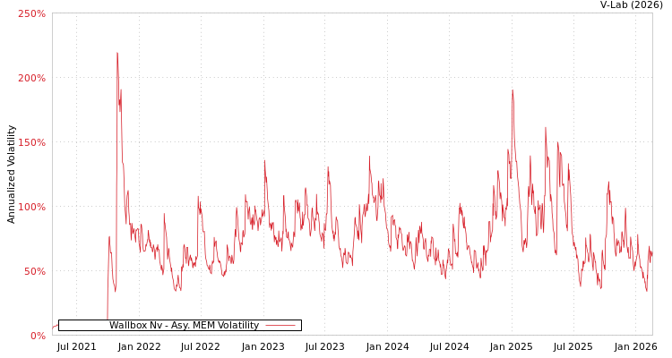 graph of Wallbox Nv AMEM