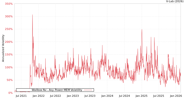graph of Wallbox Nv APMEM