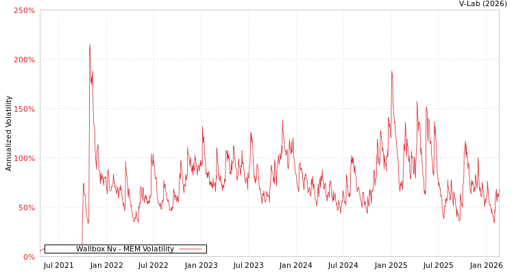 graph of Wallbox Nv MEM
