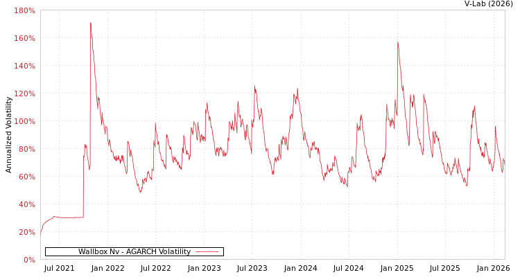 graph of Wallbox Nv AGARCH