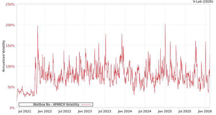 graph of Wallbox Nv APARCH