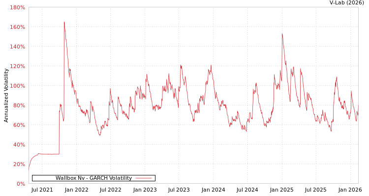 graph of Wallbox Nv GARCH