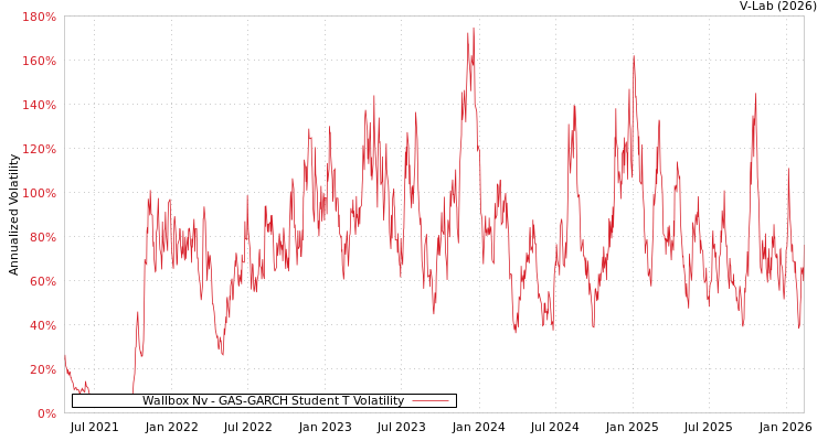 graph of Wallbox Nv GAS-GARCH-T