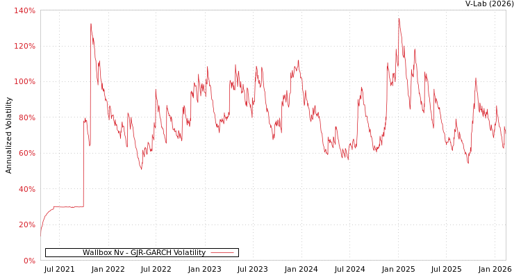 graph of Wallbox Nv GJR-GARCH
