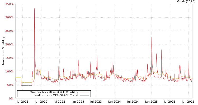 graph of Wallbox Nv MF2-GARCH