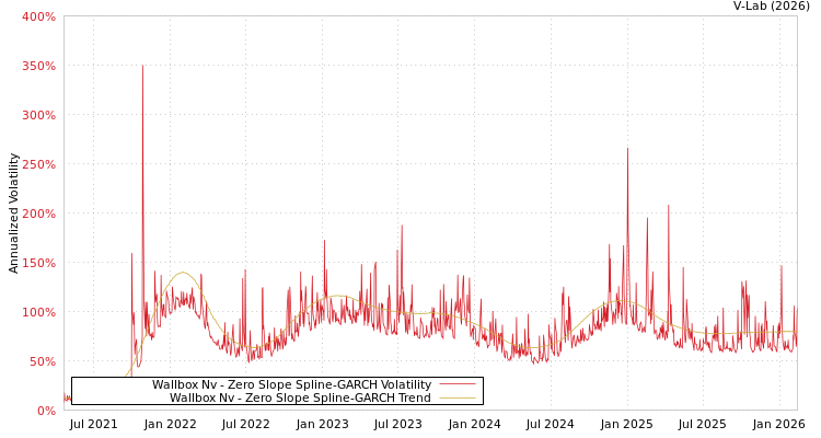 graph of Wallbox Nv S0GARCH