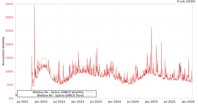 graph of Wallbox Nv SGARCH