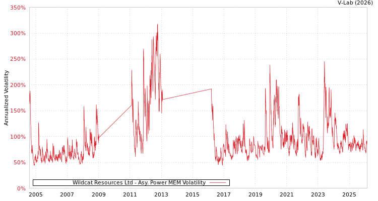graph of Wildcat Resources Ltd APMEM