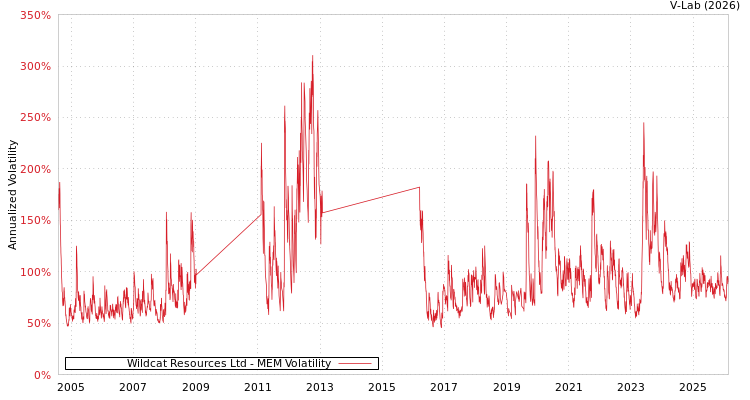 graph of Wildcat Resources Ltd MEM