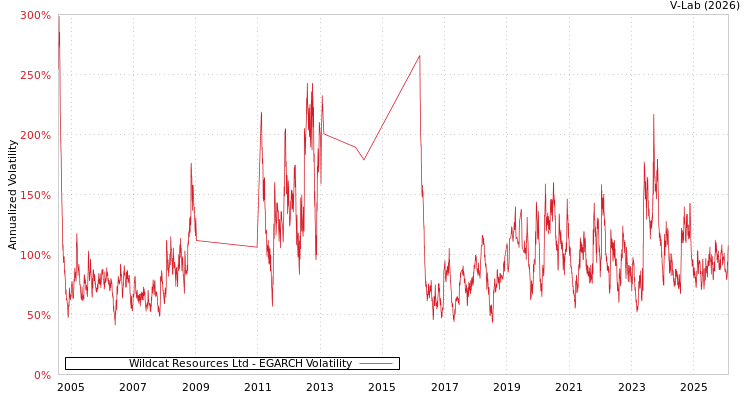 graph of Wildcat Resources Ltd EGARCH