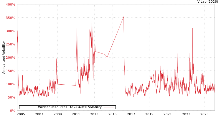 graph of Wildcat Resources Ltd GARCH