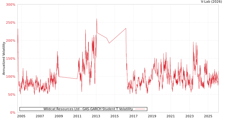 graph of Wildcat Resources Ltd GAS-GARCH-T