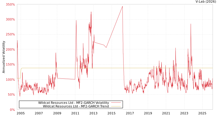 graph of Wildcat Resources Ltd MF2-GARCH