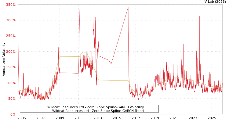 graph of Wildcat Resources Ltd S0GARCH