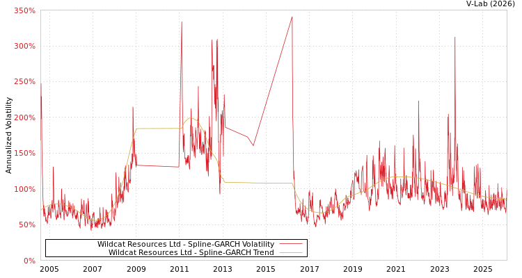 graph of Wildcat Resources Ltd SGARCH