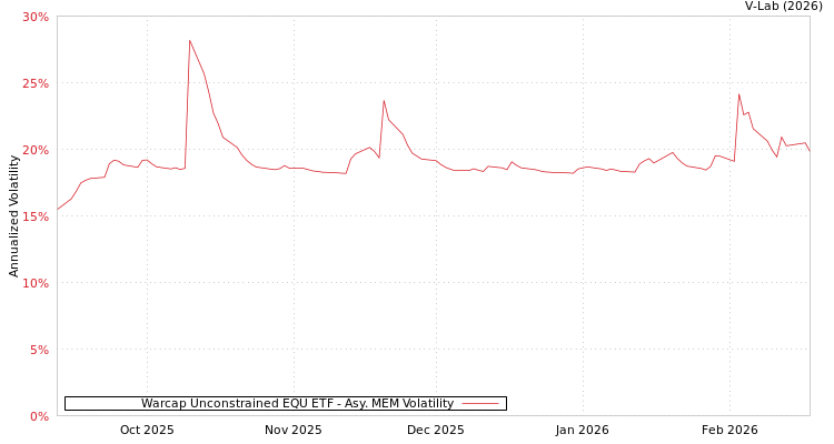 graph of Warcap Unconstrained EQU ETF AMEM