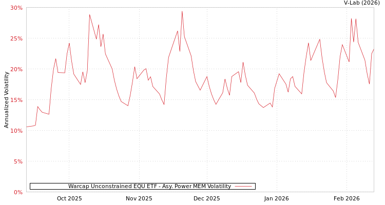 graph of Warcap Unconstrained EQU ETF APMEM