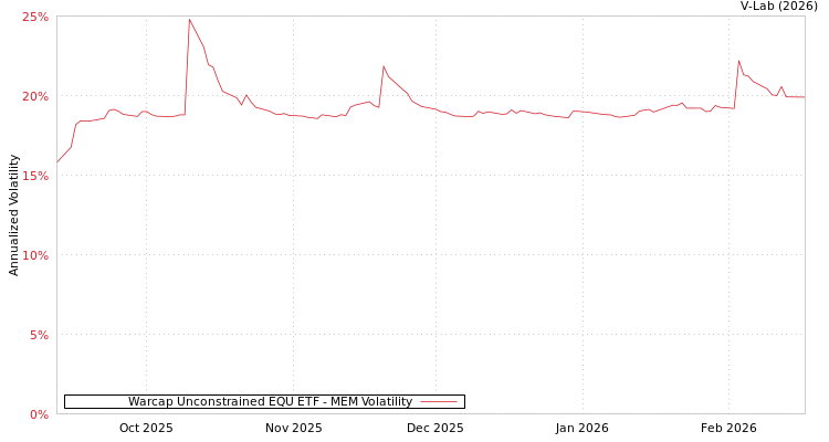 graph of Warcap Unconstrained EQU ETF MEM
