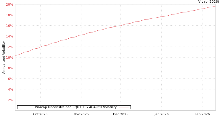 graph of Warcap Unconstrained EQU ETF AGARCH