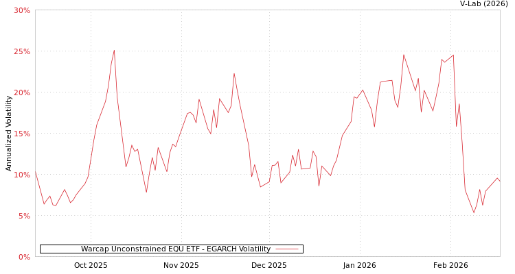 graph of Warcap Unconstrained EQU ETF EGARCH