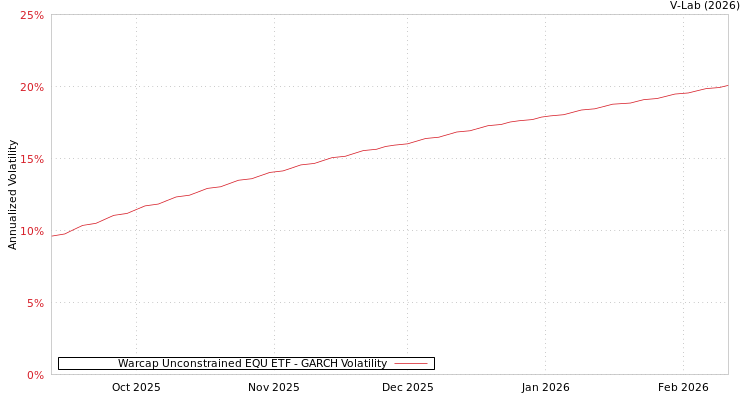 graph of Warcap Unconstrained EQU ETF GARCH