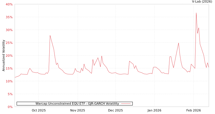 graph of Warcap Unconstrained EQU ETF GJR-GARCH