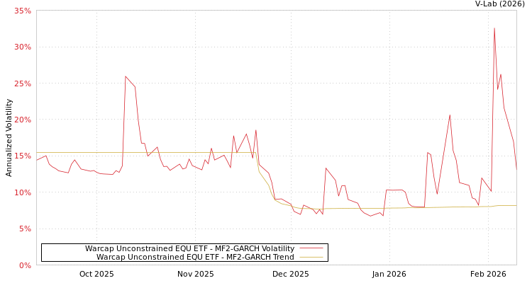 graph of Warcap Unconstrained EQU ETF MF2-GARCH