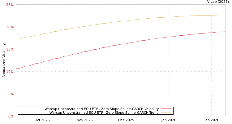 graph of Warcap Unconstrained EQU ETF S0GARCH