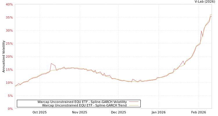 graph of Warcap Unconstrained EQU ETF SGARCH