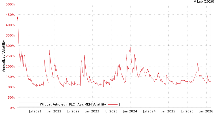 graph of Wildcat Petroleum PLC AMEM