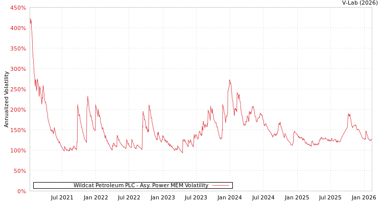graph of Wildcat Petroleum PLC APMEM