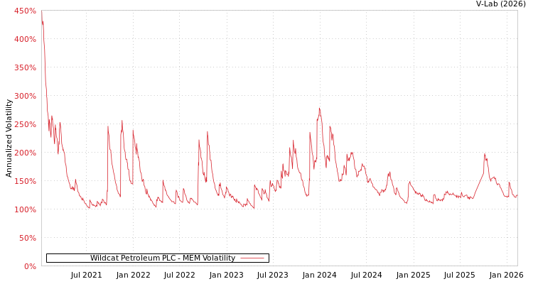 graph of Wildcat Petroleum PLC MEM
