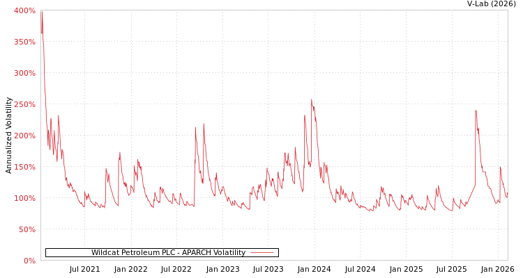 graph of Wildcat Petroleum PLC APARCH