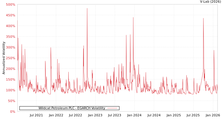 graph of Wildcat Petroleum PLC EGARCH