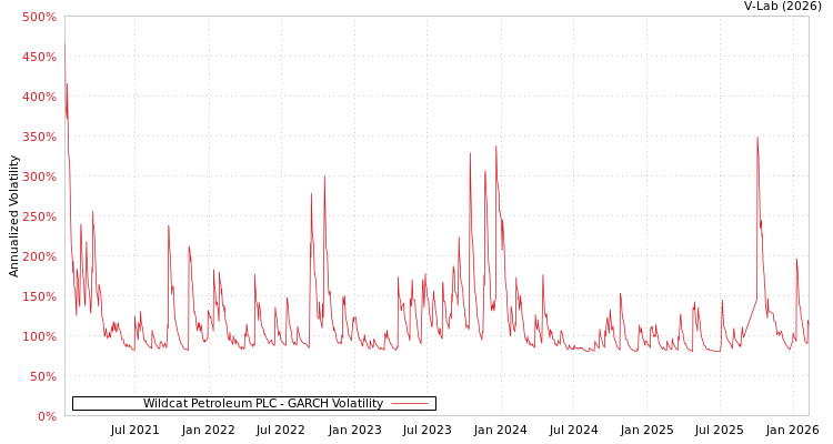 graph of Wildcat Petroleum PLC GARCH