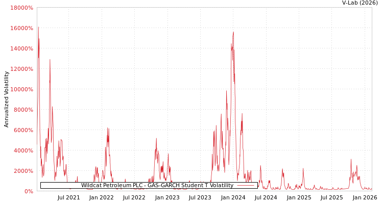 graph of Wildcat Petroleum PLC GAS-GARCH-T