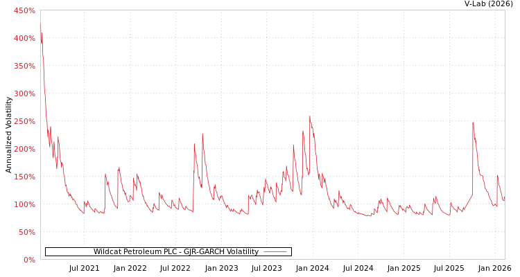graph of Wildcat Petroleum PLC GJR-GARCH