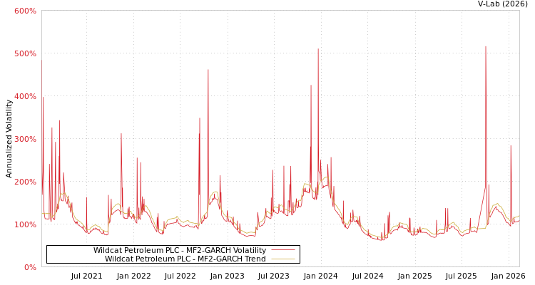 graph of Wildcat Petroleum PLC MF2-GARCH