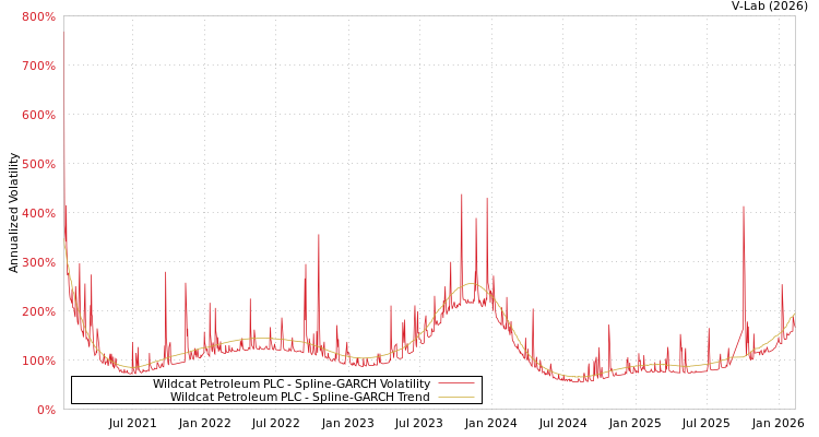 graph of Wildcat Petroleum PLC SGARCH