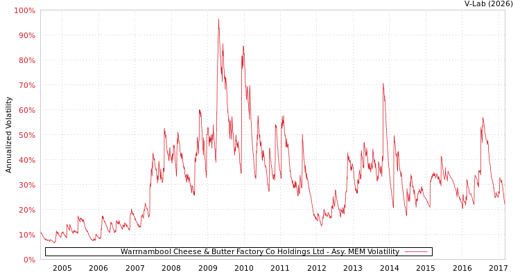 graph of Warrnambool Cheese & Butter Factory Co Holdings Ltd AMEM
