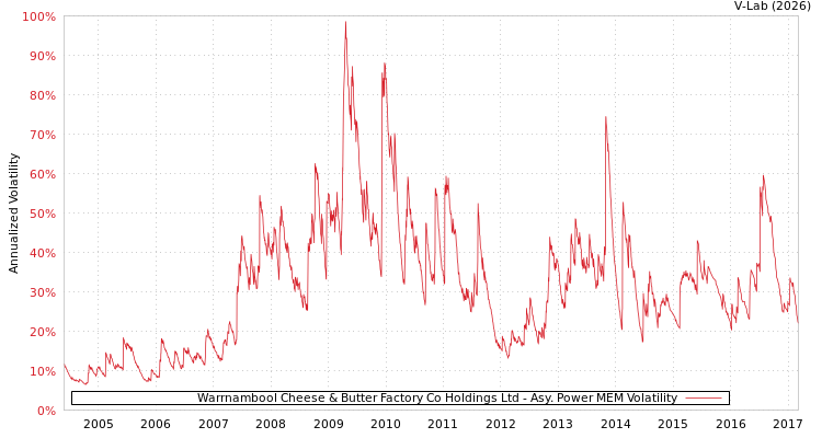 graph of Warrnambool Cheese & Butter Factory Co Holdings Ltd APMEM